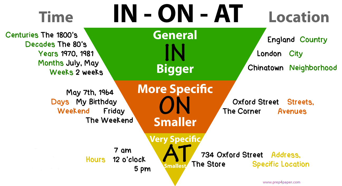 Prepositions - In On At